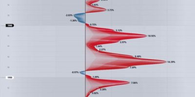 Highest & Lowest Inflation Rates in US History [Infographic]