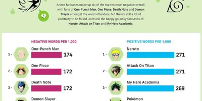 Most Positive & Negative Anime Fanbases Online [Infographic]