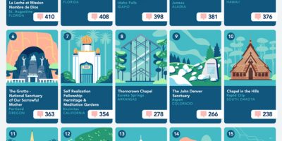 The 20 Most Tourist Spots in America [Infographic]