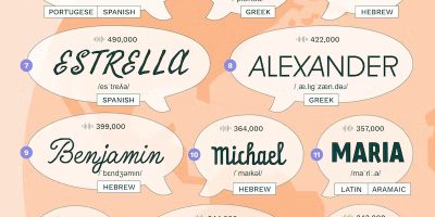 20 Most Mispronounced Names [Infographic]