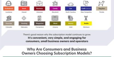 The State Of US Subscription Model [Infographic]