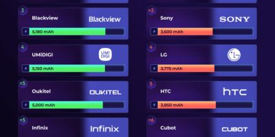 Smartphone Brands with Highest & Lowest Battery Capacity [Infographic]