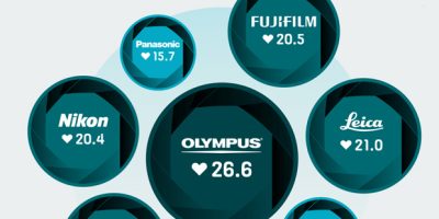 The Camera Brands That Produce the Most Loved Photos [Infographic]