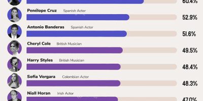 The World’s Favorite Celebrity Accents [Infographic]