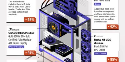 The Highest Rated Computer Parts [Infographic]
