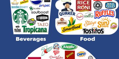 Everything Owned by Pepsico [Infographic]