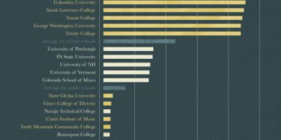 Expensive School Myths [Infographic]