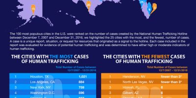 US Cities with Most & Fewest Cases of Human Trafficking