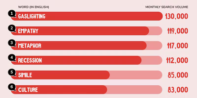 Top 10 Most Searched Word Definitions In the US [Infographic]