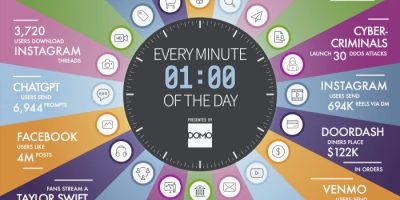 Visualizing World’s Data Usage [Infographic]