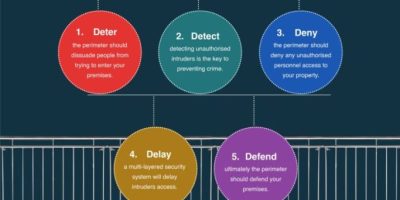 Securing the Perimeter of Your Premises [Infographic]