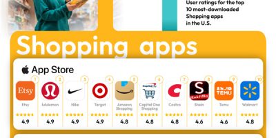 Top Loyalty Rewards Apps Rated [Infographic]