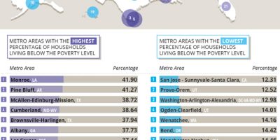 Which U.S. Metropolitan Areas Have the Lowest Percentage of the Population Living Below the Poverty Level?