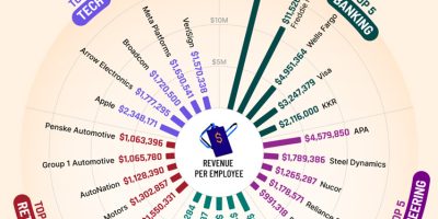 US Companies Generating the Most Revenue Per Employee [Infographic]