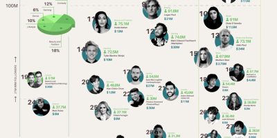 The Richest Content Creators [Infographic]