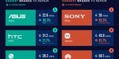 Top 5 Easiest Smartphones to Repair [Infographic]