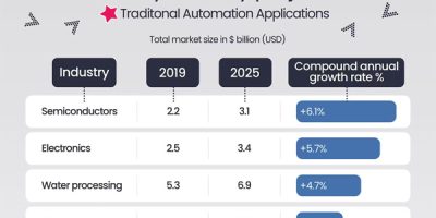The Robot Revolution [Infographic]
