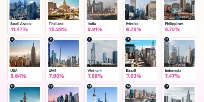 The Countries Spending The Highest % of Each Day Gaming [Infographic]