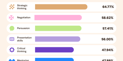 The Soft Skills Most in Demand for Highly Paid Jobs [Infographic]