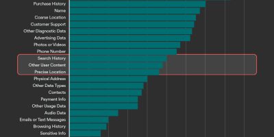 Data Popular Apps Collect [Infographic]