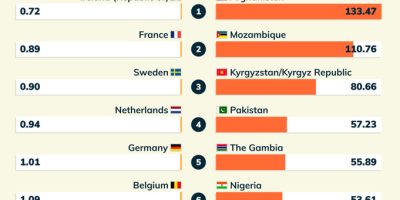 The Most Affordable Countries to Feed a Dog [Infographic]