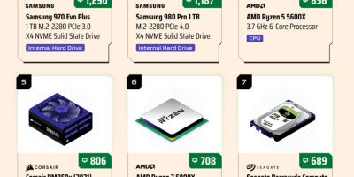 Most Commonly Used PC Components [Infographic]
