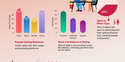 Modern Love: Dating Statistic Infographic