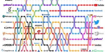 The Most Visited Websites Every Year Since 1995 [Infogrpahic]