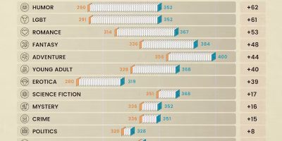 Change In Book Length By Genre [Infographic]