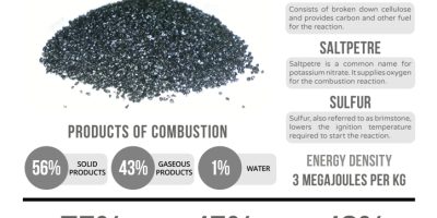The Chemistry of Gunpowder [Infographic]