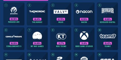 Publishers with Biggest Price Premiums on Steam