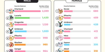 The Most Popular Pokémon by Fan Gender [Infographic]
