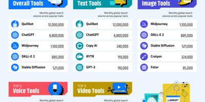 Most Popular Generative AI Tools [Infographic]