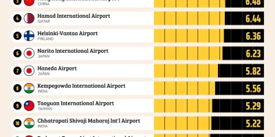 Best Airports In the World [Infographic]