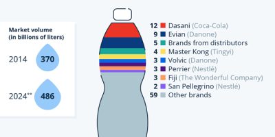Brands That Dominate the Bottled Water Business [Infographic]