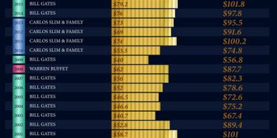 Richest Person on the Planet Since 1900 [Infographic]