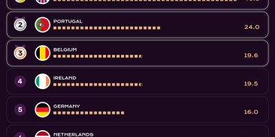 Which Countries Are Best At FIFA Games? [Infographic]