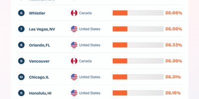 20 Global Destinations with the Least Affordable Airbnb Fees [Infographic]
