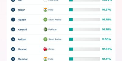 Places with Most Affordable Airbnb Fees [Infographic]