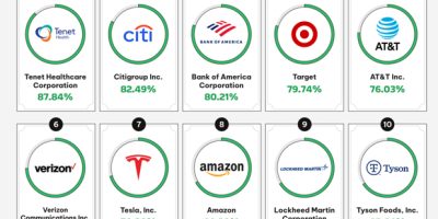 Best Companies for Entry-Level Wages in America [Infographic]