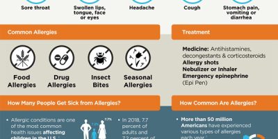 Allergy Symptoms, Types & Treatments [Infographic]