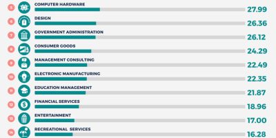 Industries with Most Internship Opportunities [Infographic]