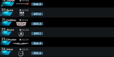 Which Car Brands Sold the Most Last Year? [Infographic]