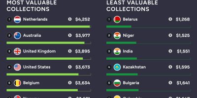 Countries with Most Valuable Steam Collections [Infographic]