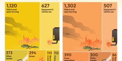 The Most Common Ways People Spark Wildfires [Infographic]