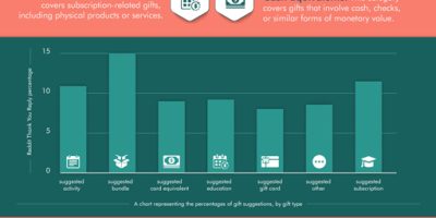 Gift Trends & Preferences [Infographic]