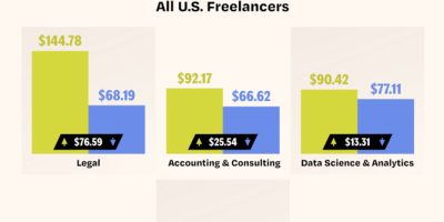 The Freelancer Pay Gap by State [Infographic]