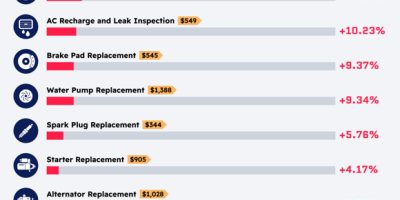How Much New Yorkers Pay for Car Repairs [Infogaphic]