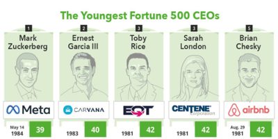 Youngest and Oldest Fortune 500 CEOs [Infographic]