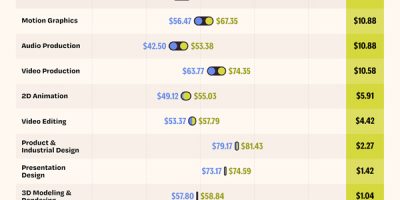 Men vs. Women: Design & Creative Freelancer Rates